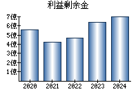 利益剰余金