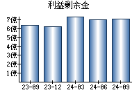 利益剰余金