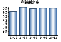 利益剰余金