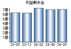 利益剰余金