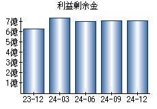 利益剰余金