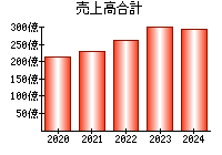 売上高合計