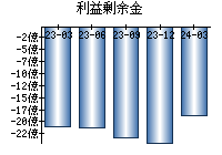 利益剰余金