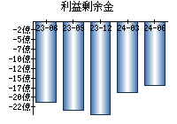 利益剰余金