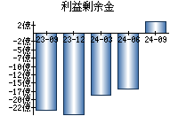 利益剰余金