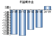 利益剰余金