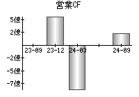 営業活動によるキャッシュフロー