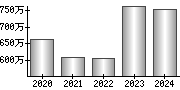 平均年収（単独）