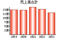 売上高合計