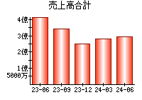 売上高合計