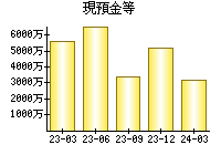 現預金等