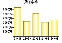 現預金等