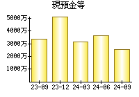 現預金等