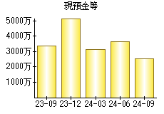 現預金等