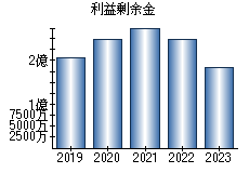 利益剰余金