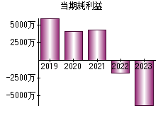 当期純利益