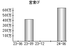 営業活動によるキャッシュフロー