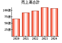 売上高合計