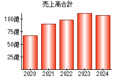 売上高合計