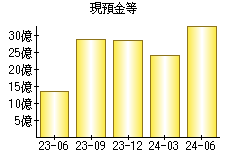 現預金等