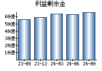 利益剰余金