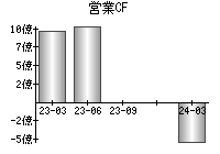 営業活動によるキャッシュフロー