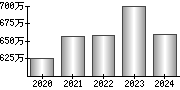 平均年収（単独）