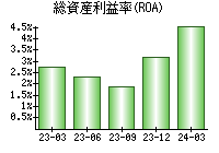 総資産利益率(ROA)