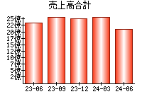 売上高合計