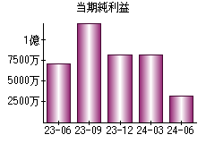 当期純利益