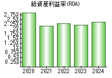 総資産利益率(ROA)