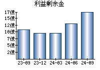 利益剰余金