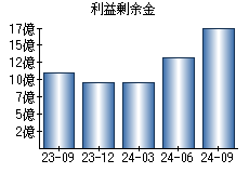 利益剰余金