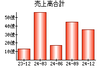 売上高合計