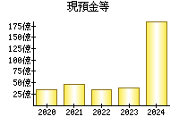 現預金等