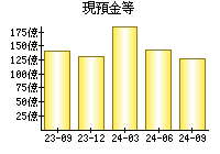 現預金等