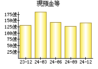 現預金等