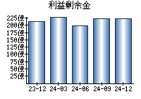 利益剰余金