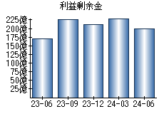 利益剰余金