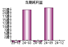 当期純利益