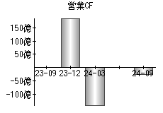 営業活動によるキャッシュフロー