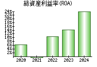 総資産利益率(ROA)