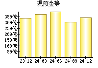 現預金等