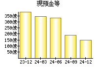 現預金等