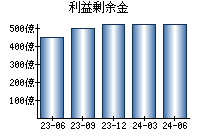 利益剰余金