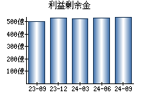 利益剰余金