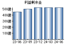 利益剰余金