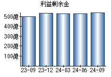 利益剰余金