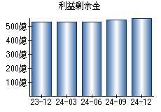 利益剰余金