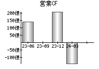 営業活動によるキャッシュフロー